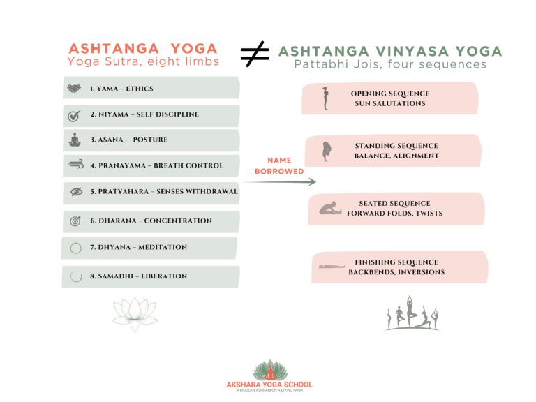 "Comparison graphic showing the eight limbs of Ashtanga Yoga from the Yoga Sutra next to the four sequences of Ashtanga Vinyasa Yoga by Pattabhi Jois."