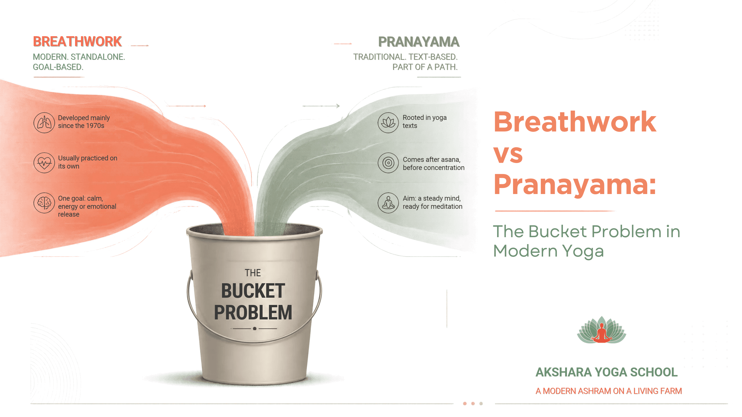 Illustration of an orange stream labeled Breathwork and a green stream labeled Pranayama pouring into one bucket marked "The Bucket Problem," with the title "Breathwork vs Pranayama: The Bucket Problem in Modern Yoga" by Akshara Yoga School.